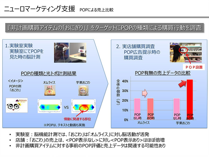POPの種類による購買行動調査イメージ