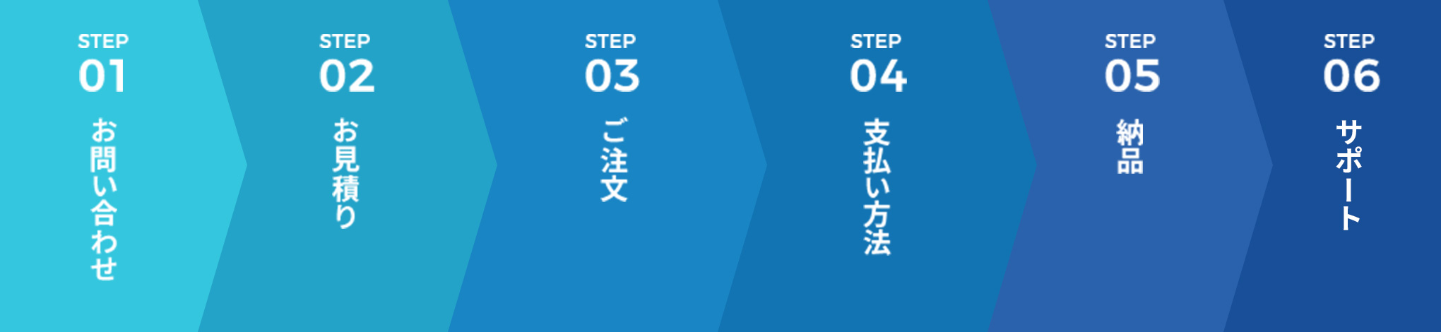お問い合わせ→お見積り→ご注文→支払い方法→納品→サポート