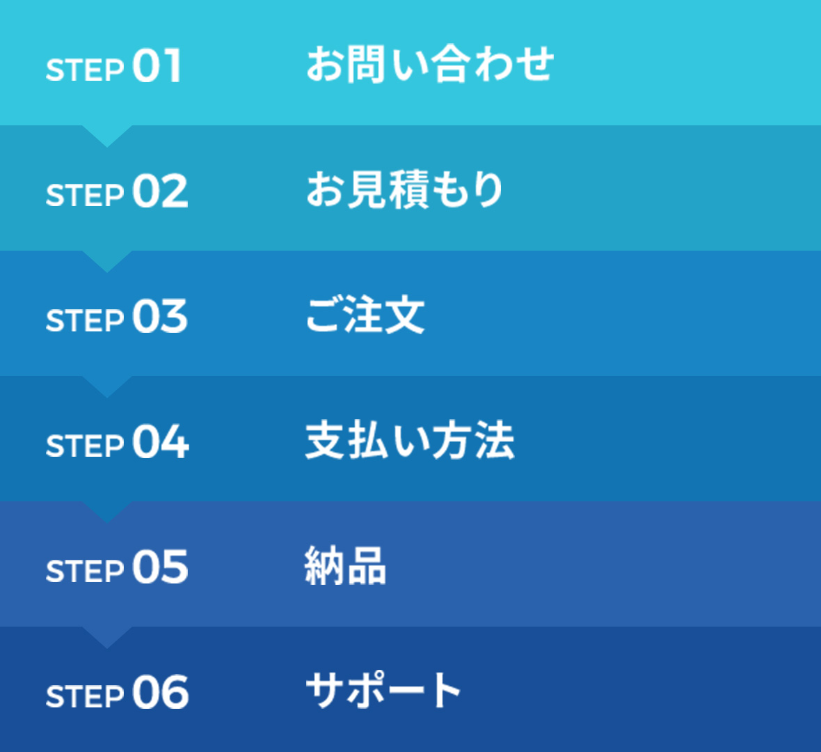 お問い合わせ→お見積り→ご注文→支払い方法→納品→サポート