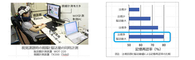 視覚課題時の視線と脳活動の同時計測