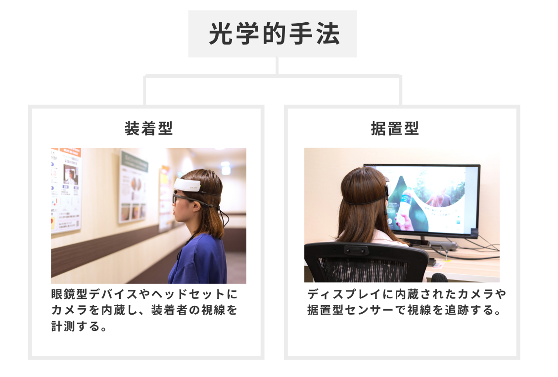 アイトラッキングにおける光学的手法の分類「装着型」と「据置型」の説明図