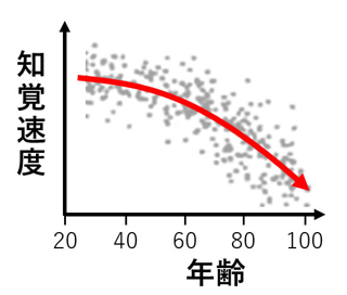 知覚と年齢の関係