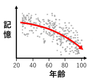 記憶と年齢の関係