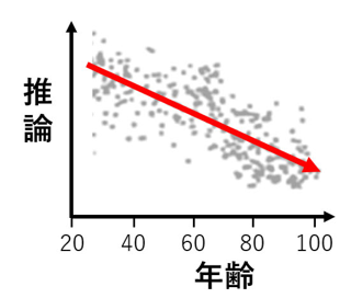 推論と年齢の関係