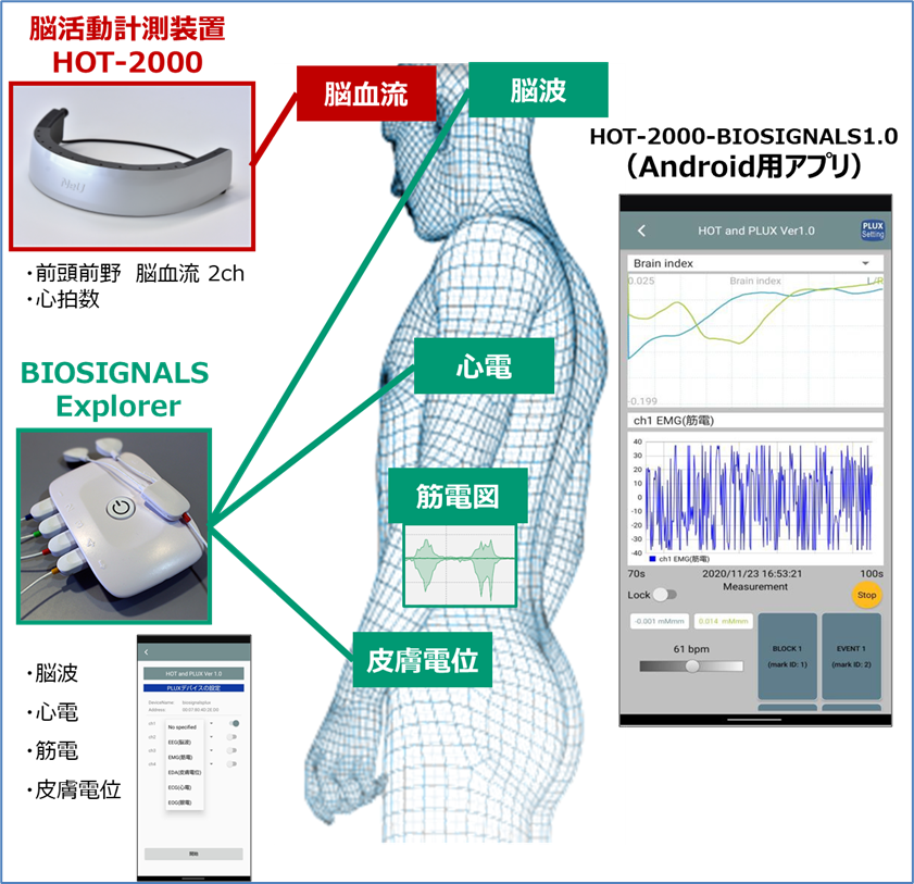 生体マルチモダル計測システム（研究用途）の発売 ～脳活動に加え、他